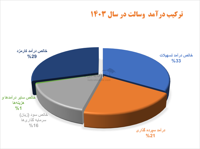 وسالت از سود به زیان رسید | بحران مطالبات مشکوک الوصول اوج گرفت