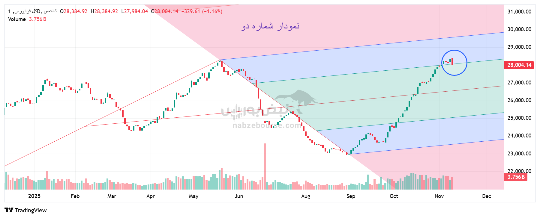 تحلیل شاخص کل فرابورس | بررسی وضعیت تکنیکال شاخص فرابورس امروز 19 آبان
