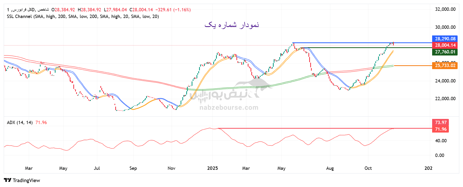 تحلیل شاخص کل فرابورس | بررسی وضعیت تکنیکال شاخص فرابورس امروز 19 آبان