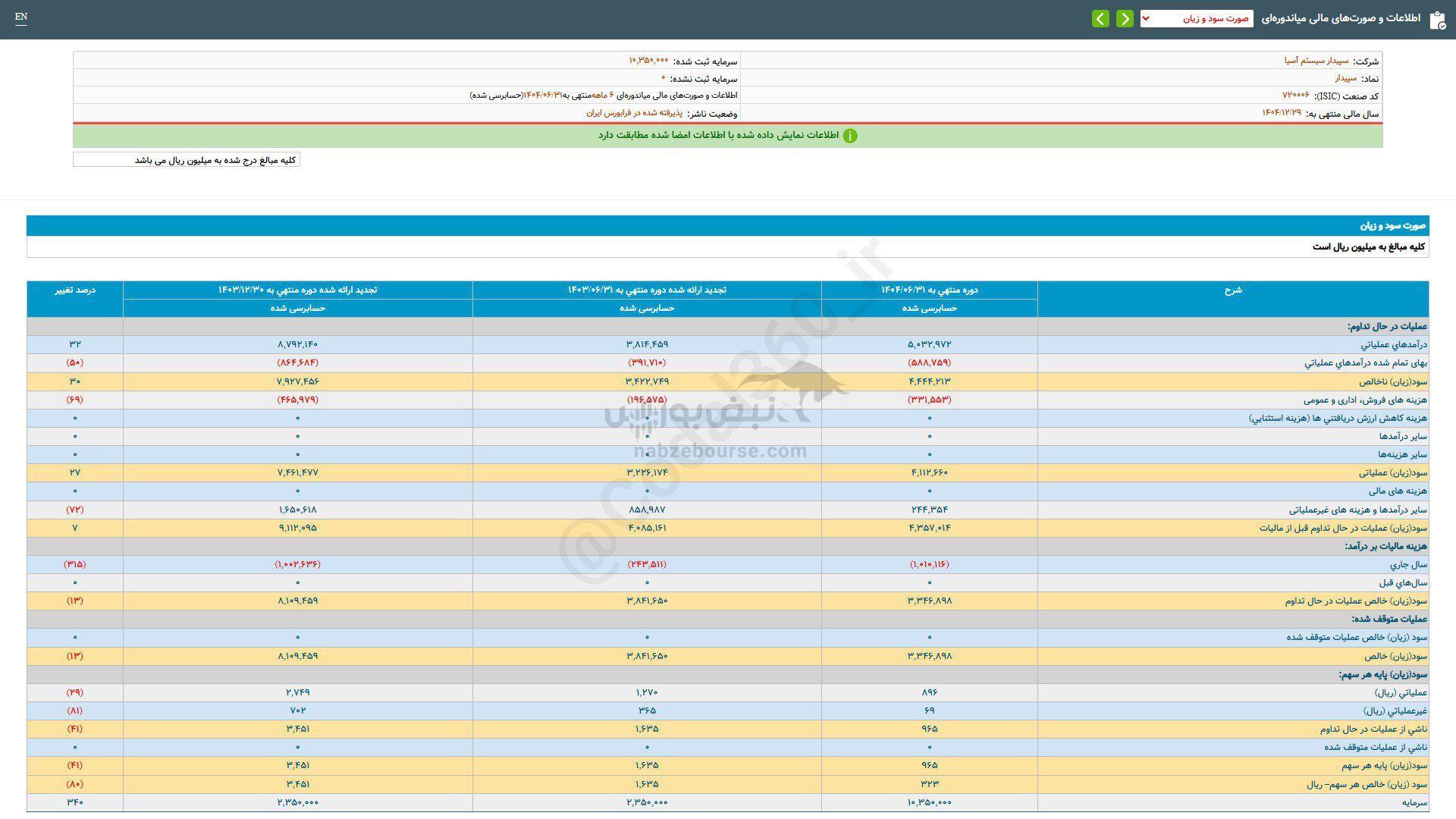 کارنامه ۶ ماهه سپیدار زیر ذره بین کارنامه ۶ ماهه سپیدار زیر ذره بین