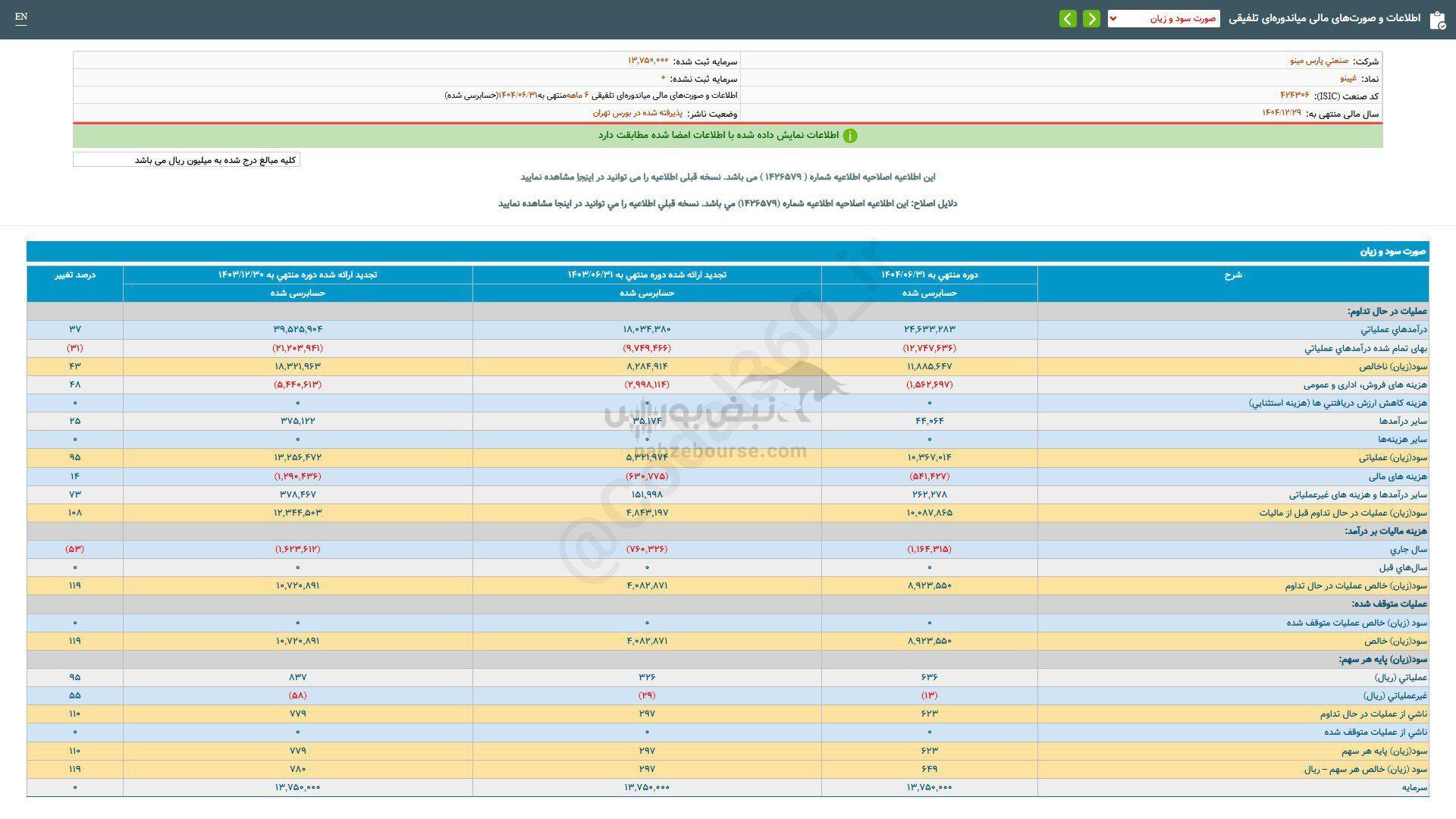 ۱۱۹ درصد افزایش سود این نماد نسبت به قبل