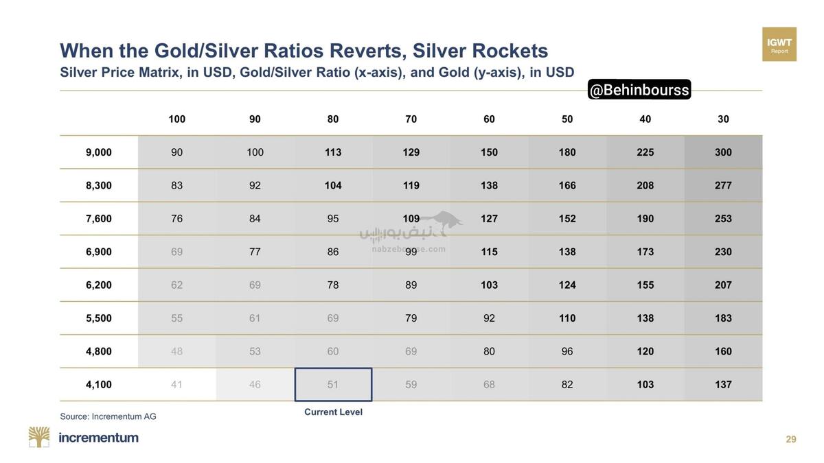 وقتی طلا ثابت می‌ماند، نقره اوج می‌گیرد!