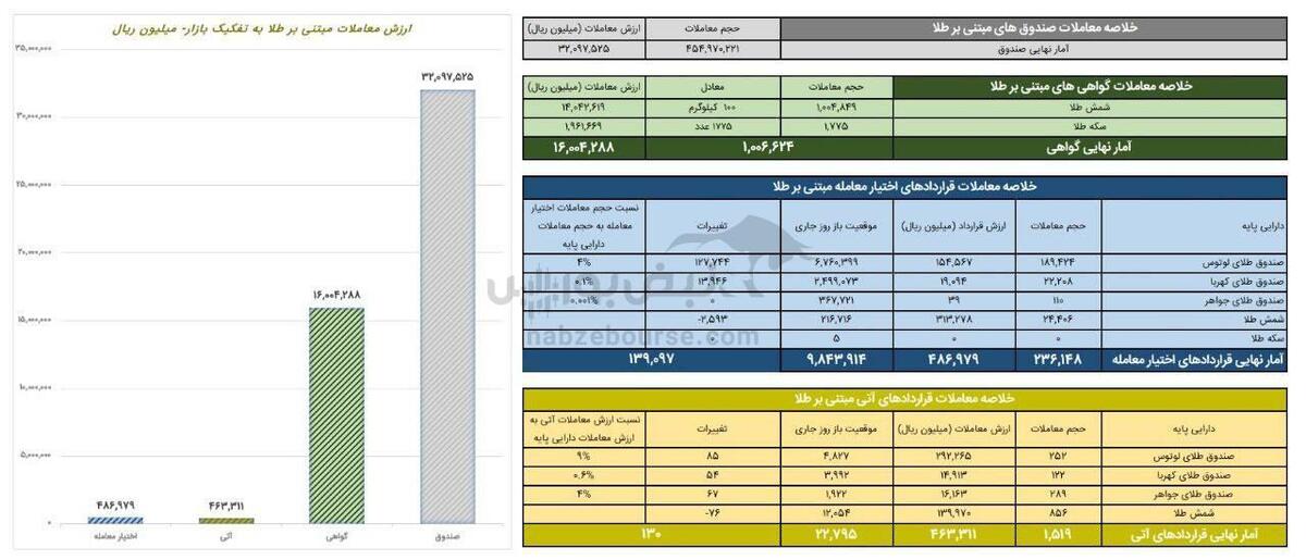 ارزش معاملات صندوق های طلا ۳.۲ همت شد