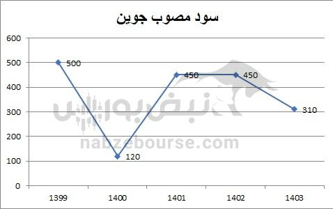 هفته آینده با کدام نمادها به مجمع برویم؟ | سود نقدی نمادهای قندی در پایان آبان ماه ۱۴۰۴