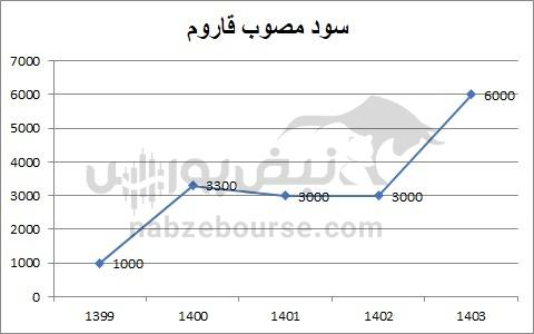 هفته آینده با کدام نمادها به مجمع برویم؟ | سود نقدی نمادهای قندی در پایان آبان ماه ۱۴۰۴
