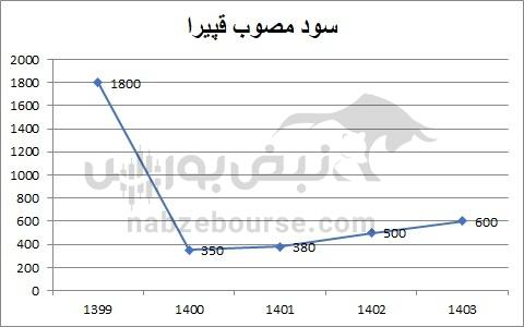هفته آینده با کدام نمادها به مجمع برویم؟ | سود نقدی نمادهای قندی در پایان آبان ماه ۱۴۰۴