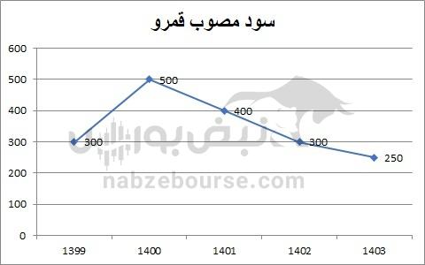 هفته آینده با کدام نمادها به مجمع برویم؟ | سود نقدی نمادهای قندی در پایان آبان ماه ۱۴۰۴