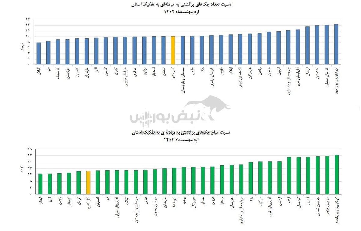 رشد چک‌های مبادله‌ای و هشدار در چک‌های برگشتی؛ روایت آماری چک‌های کشور در اردیبهشت ۱۴۰۴
