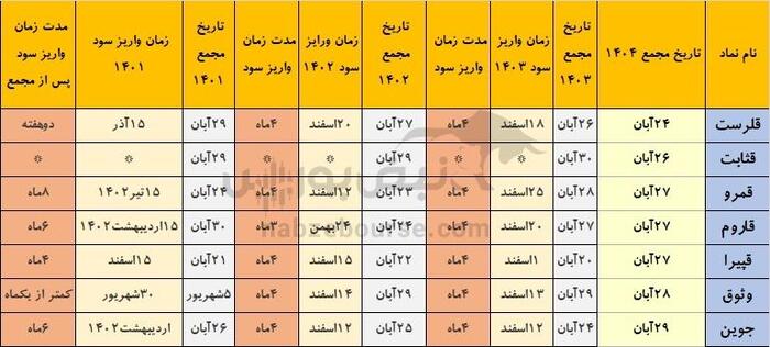 خوش حساب‌ترین نماد‌هایی که هفته آینده مجمع دارند | اسامی نمادهایی که سود را به‌موقع پرداخت می‌کنند