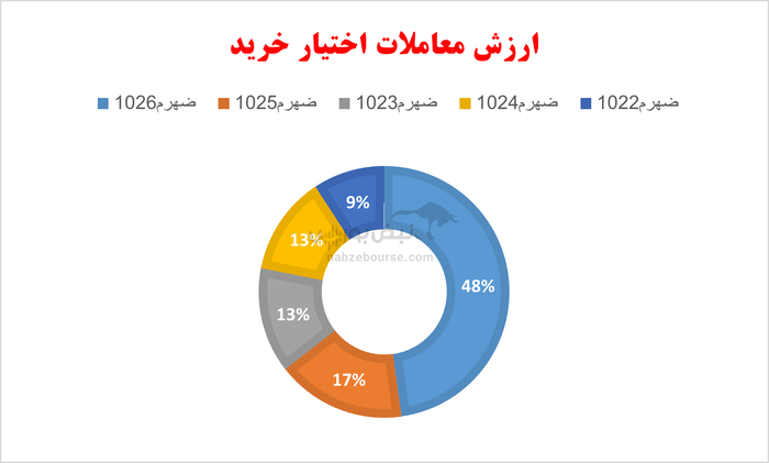 گزارش بازار آپشن دوشنبه ۱۹ آبان ۱۴۰۴ | آیا آپشن بازان به بازار امیدوار شدند؟