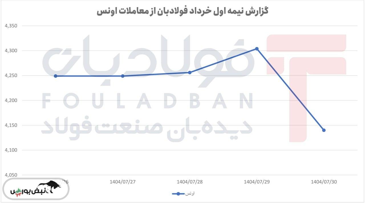 اونس در مسیر صعود و اصلاح؛ رشد تا قله ۴۳۰۰ و عقبنشینی سریع