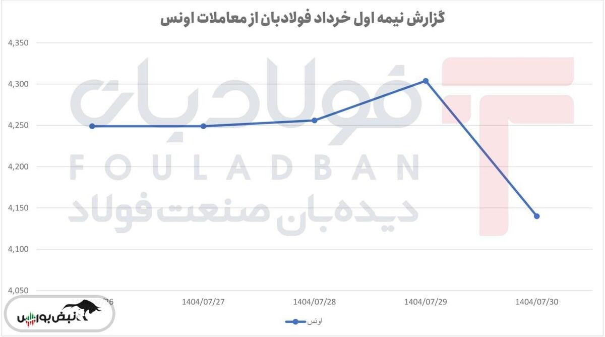 اونس در مسیر صعود و اصلاح؛ رشد تا قله ۴۳۰۰ و عقبنشینی سریع