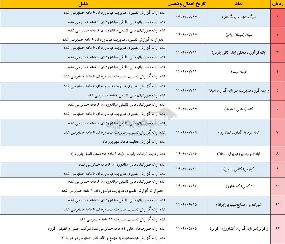 زنگ خطر برای سهامداران ۲۱ نماد | اسامی ۲۱ نماد پرریسک بازار سرمایه اعلام شد
