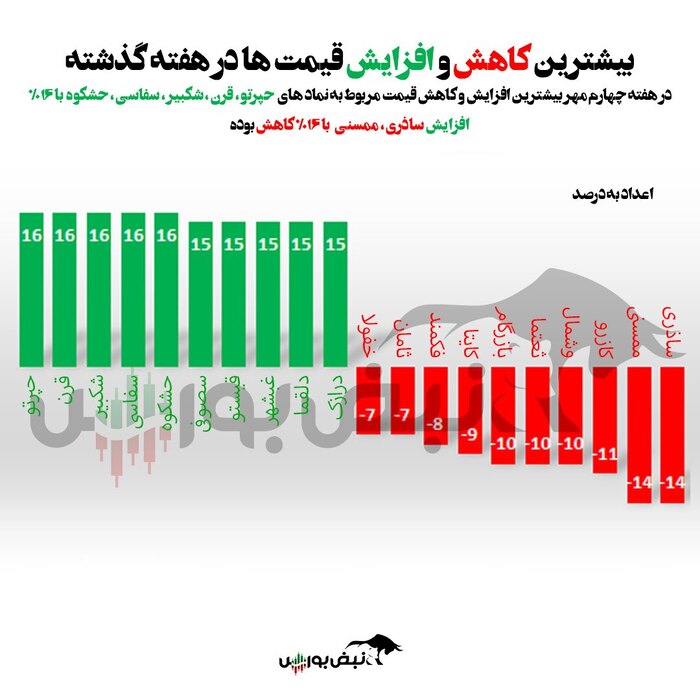 روند صعودی بورس در هفته پایانی مهر | پربازدهترین و زیاندهترین نمادها کدام بودند؟