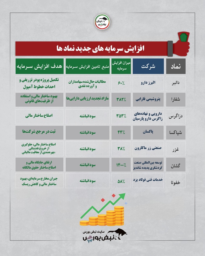 اظهارنظر حسابرس و پیشنهاد هیئت‌مدیره درباره افزایش سرمایه ۷ شرکت بورسی | پیشنهاد هیئت‌مدیره درباره افزایش سرمایه ۱۴۰۰ درصدی یک نماد