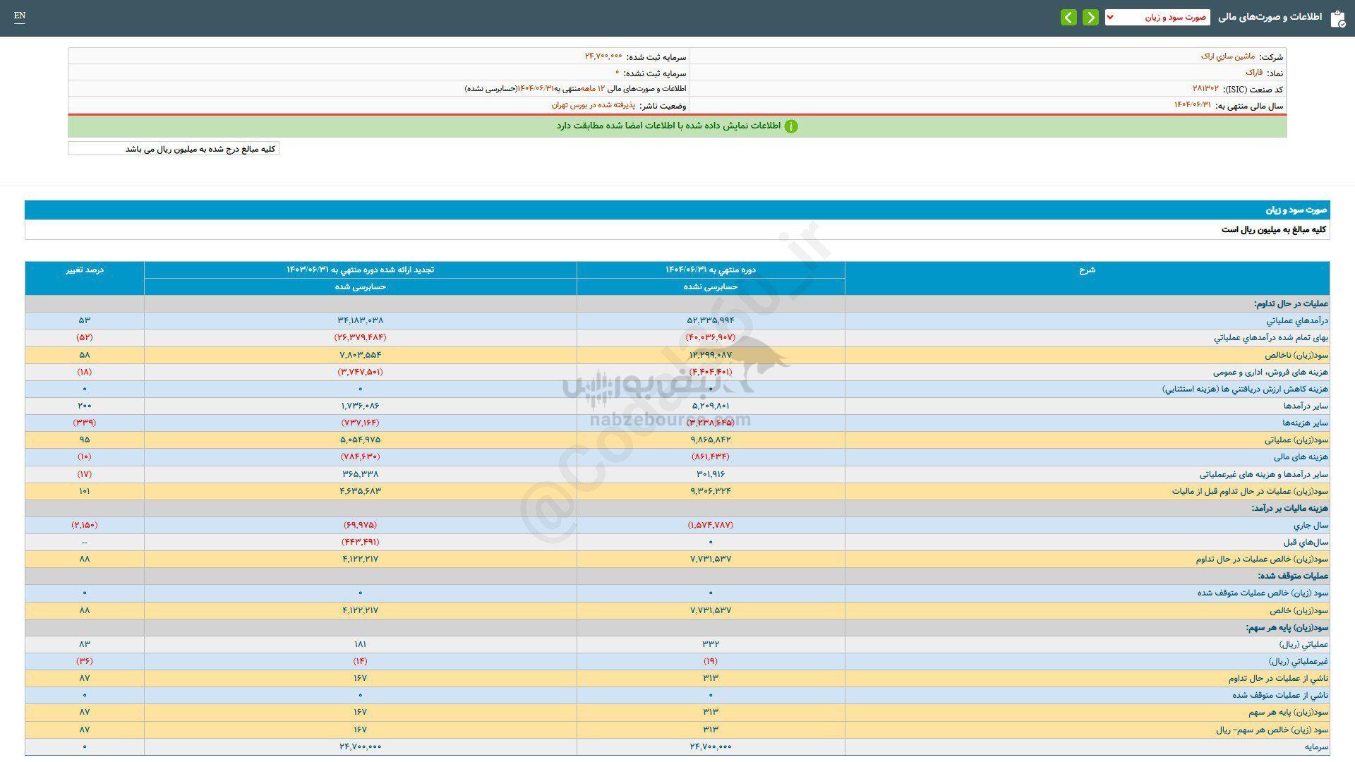 فاراک به سهامدارانش چقدر سود داد؟
