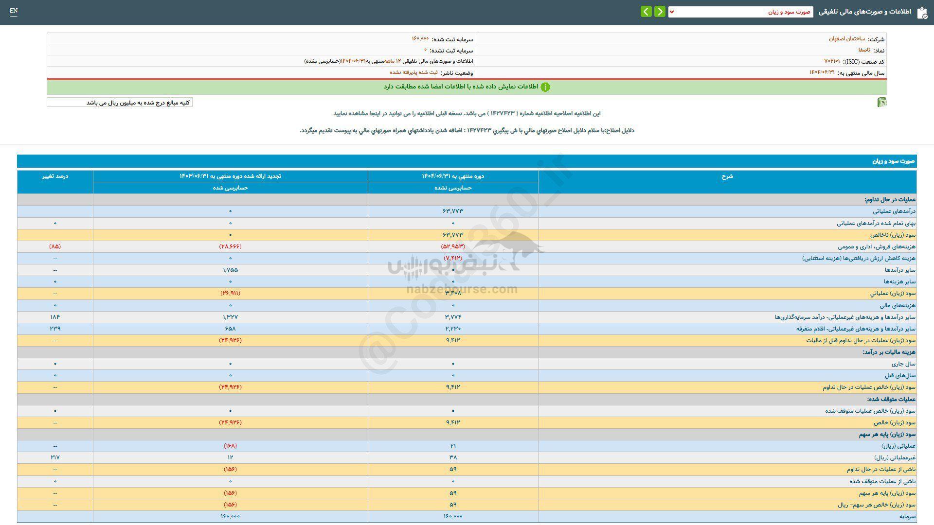 ثاصفا در عملکرد ۱۲ ماهه چقدر سود شناسایی کرد؟