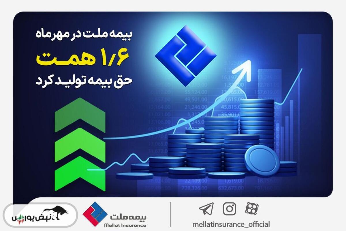 بیمه ملت در مهرماه 1.6 همت حق بیمه تولید کرد