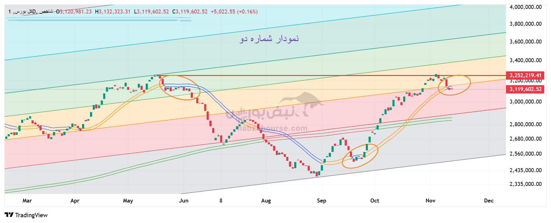 تحلیل تکنیکال تحلیل میان‌روزی چند شاخص و صندوق بورس امروز 20 آبان: صعود ناگهانی یا اصلاح؟