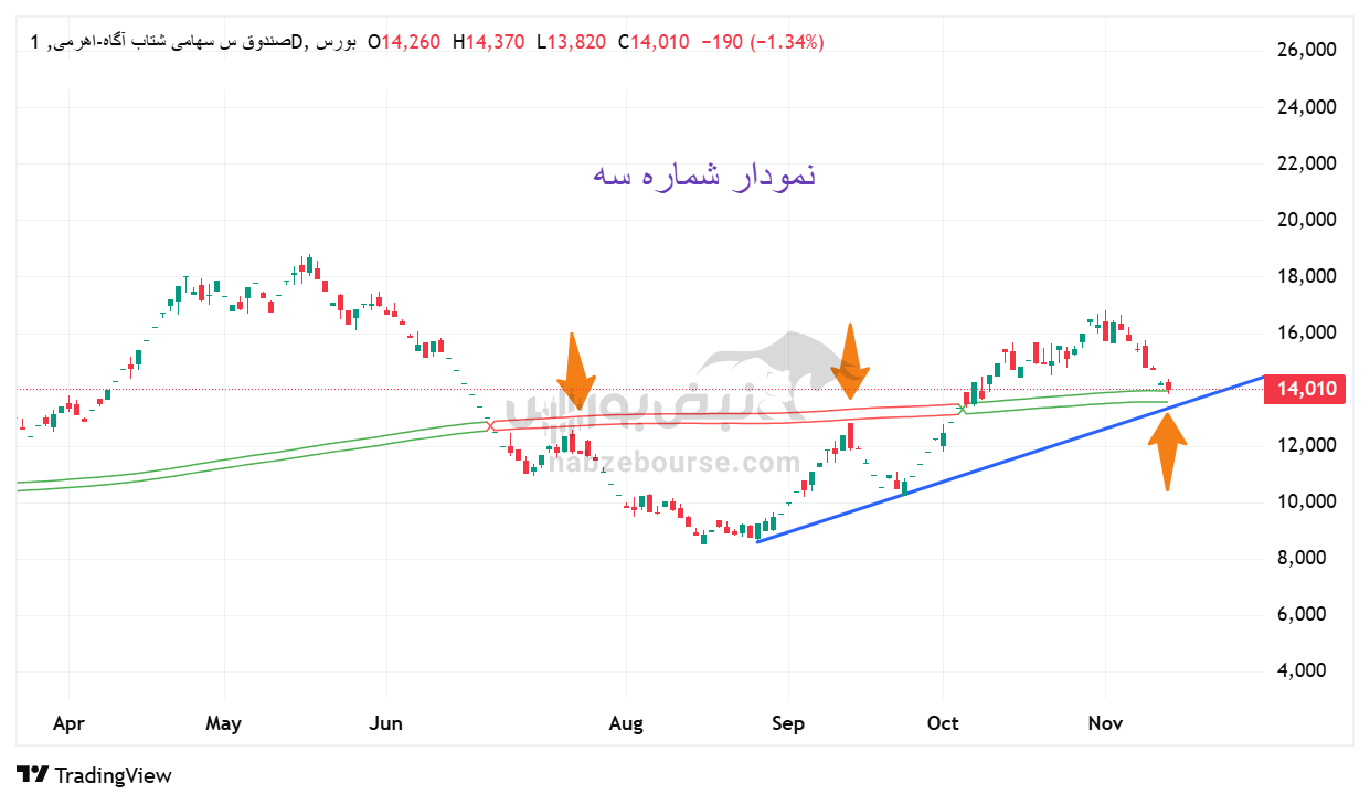 تحلیل تکنیکال تحلیل میان‌روزی چند شاخص و صندوق بورس امروز 20 آبان: صعود ناگهانی یا اصلاح؟