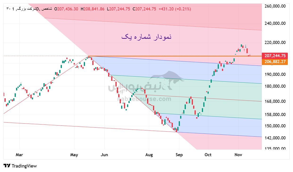 تحلیل تکنیکال تحلیل میان‌روزی چند شاخص و صندوق بورس امروز 20 آبان: صعود ناگهانی یا اصلاح؟