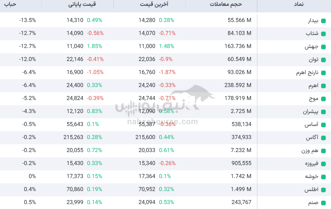 تحلیل تکنیکال تحلیل میان‌روزی چند شاخص و صندوق بورس امروز 20 آبان: صعود ناگهانی یا اصلاح؟