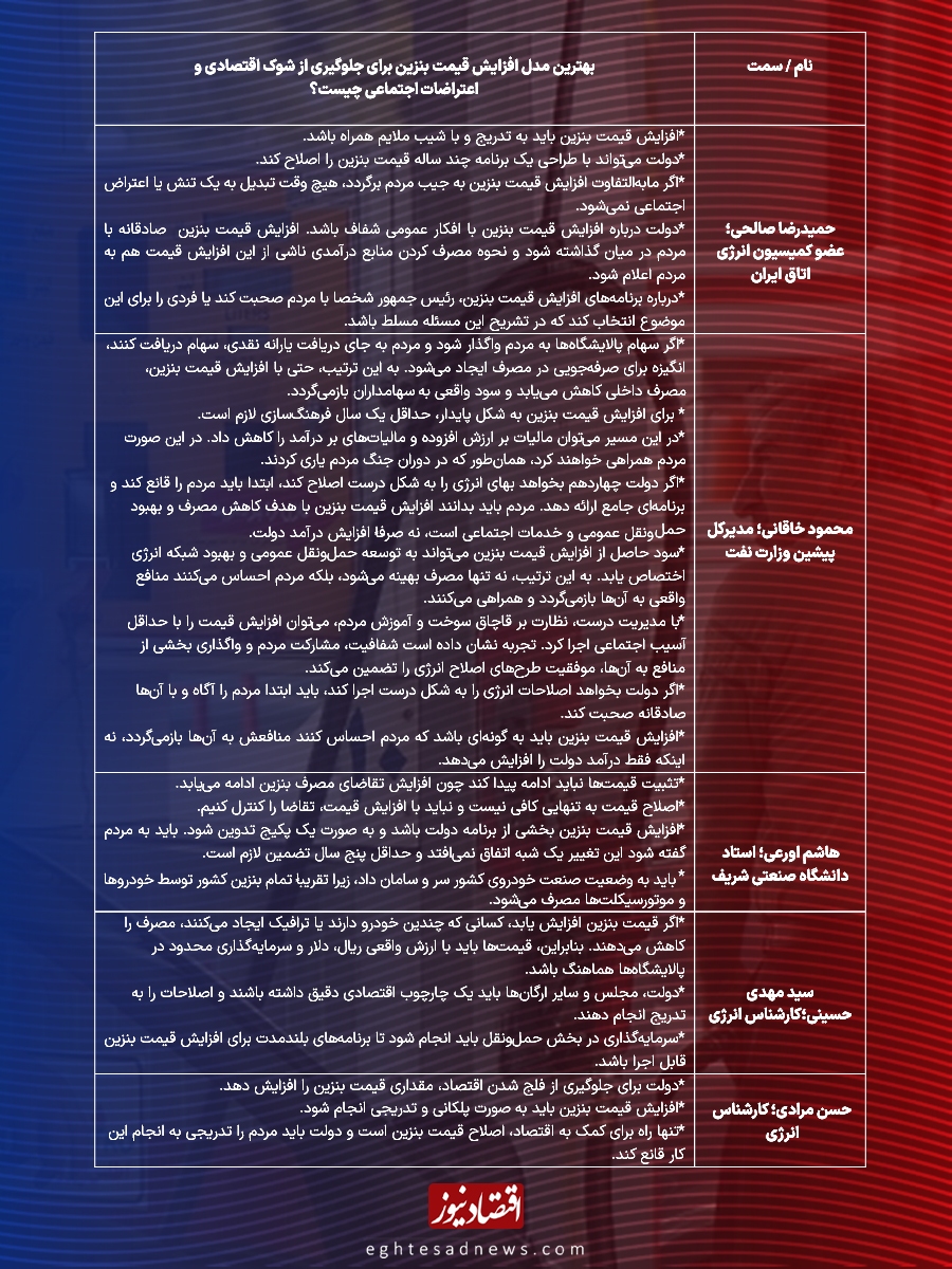 افزایش قیمت بنزین افزایش قیمت بنزین