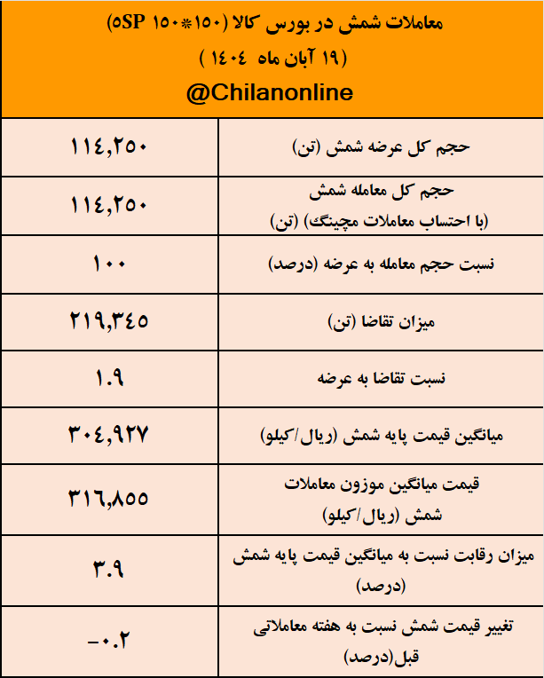 کچاد صدرنشین عرضه شمش فولادی / نتیجه معاملات شمش فولادی در بورس کالا کچاد صدرنشین عرضه شمش فولادی / نتیجه معاملات شمش فولادی در بورس کالا