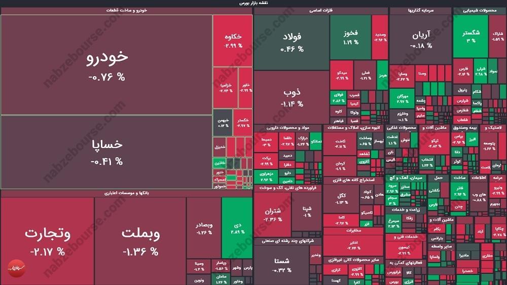 گزارش بورس امروز سه شنبه ۲۰ آبان ماه ۱۴۰۴