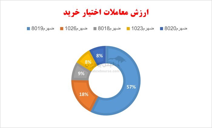 گزارش بازار آپشن سه شنبه ۲۰ آبان ۱۴۰۴ | طهرم ۸۰۱۸، صدرنشین جدول بازدهی پرمعامله‌ها