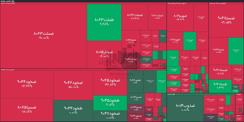 گزارش بازار آپشن سه شنبه ۲۰ آبان ۱۴۰۴ | طهرم ۸۰۱۸، صدرنشین جدول بازدهی پرمعامله‌ها