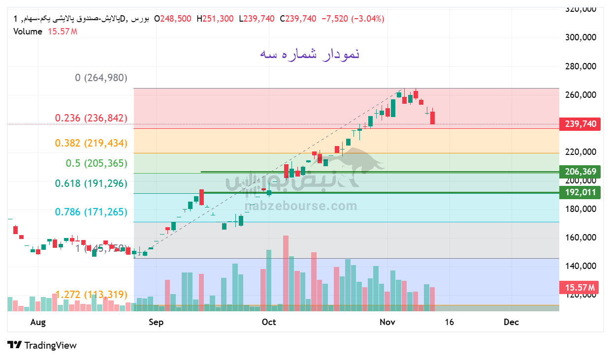تحلیل تکنیکال صندوق پالایشی یکم (پالایش) امروز  21 آبان | بررسی سطوح حمایت و مقاومت