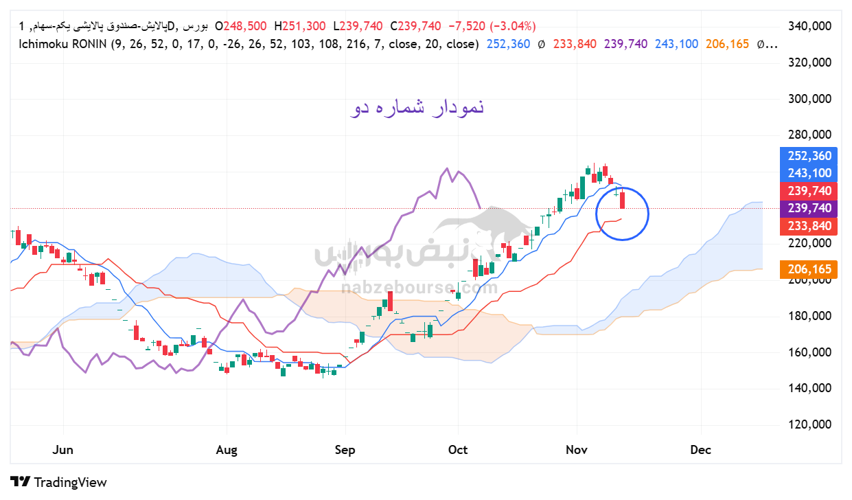 تحلیل تکنیکال صندوق پالایشی یکم (پالایش) امروز  21 آبان | بررسی سطوح حمایت و مقاومت