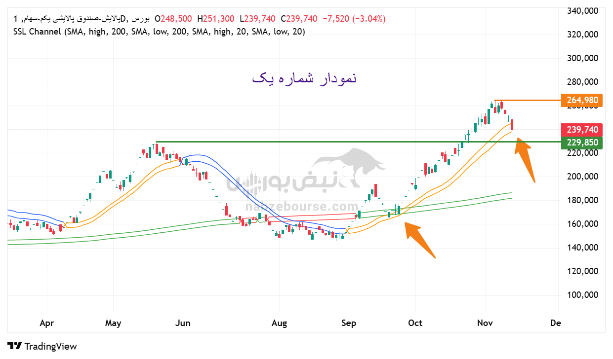 تحلیل تکنیکال صندوق پالایشی یکم (پالایش) امروز  21 آبان | بررسی سطوح حمایت و مقاومت
