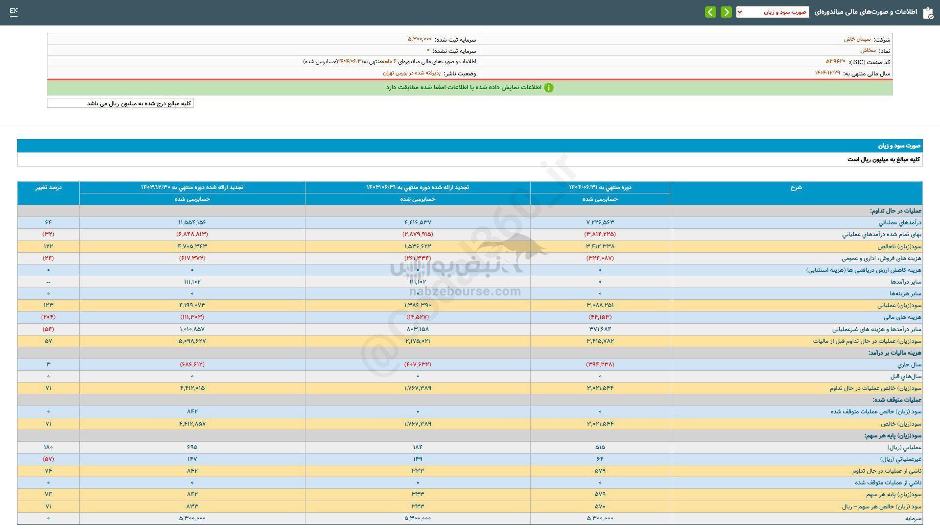 سهامداران سخاش چقدر سود گرفتند؟