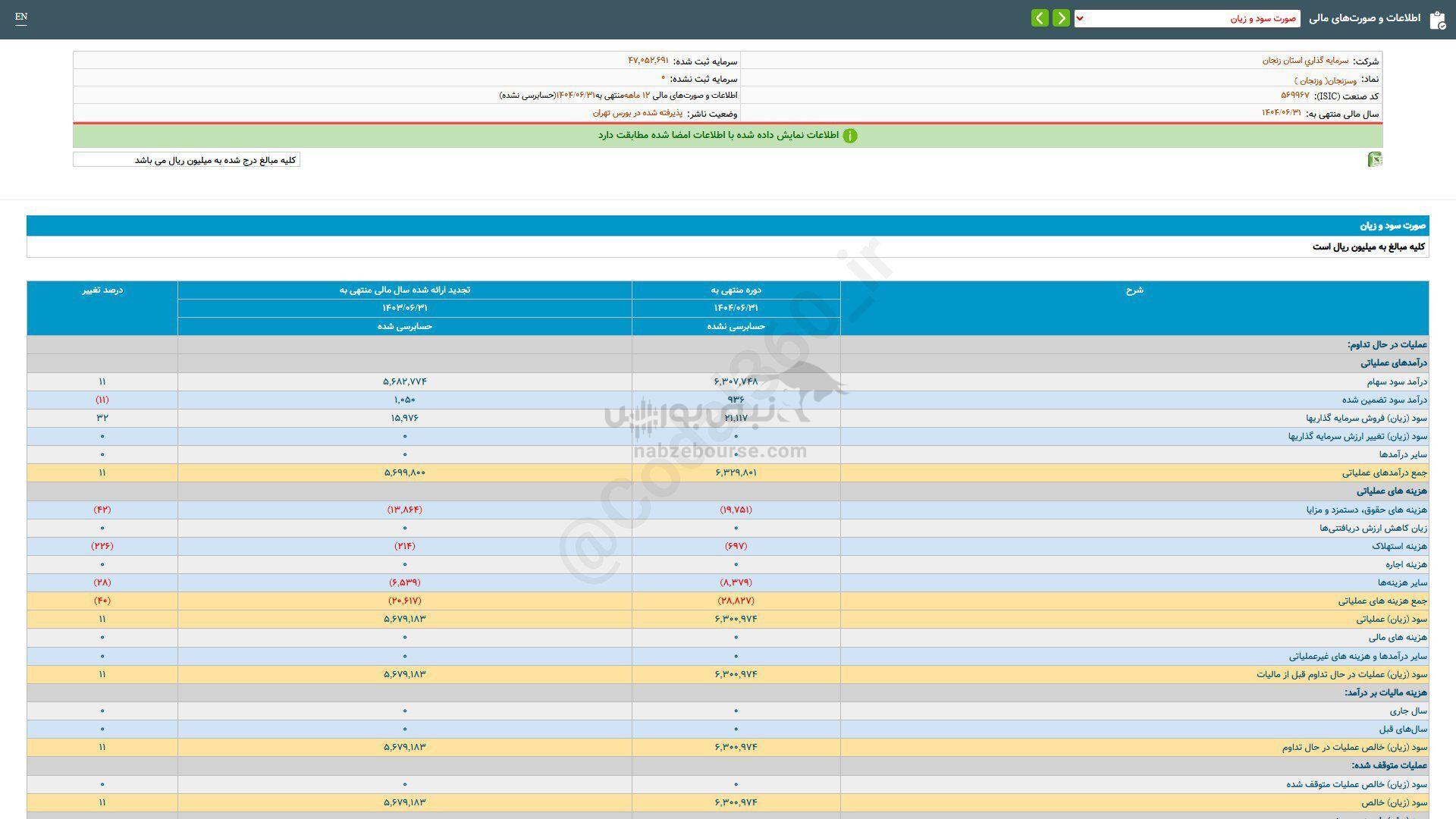 عملکرد ۱۲ ماهه وسزنجان زیر ذره بین