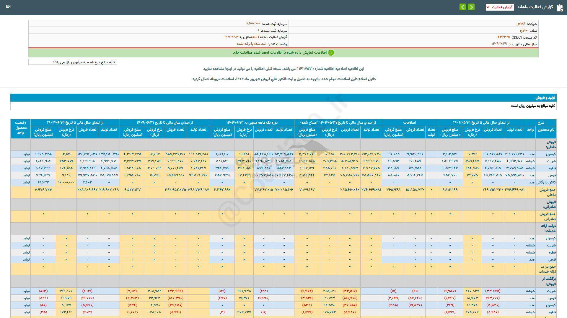 دحاوی طی عملکرد ۱ ماهه چقدر فروخت؟