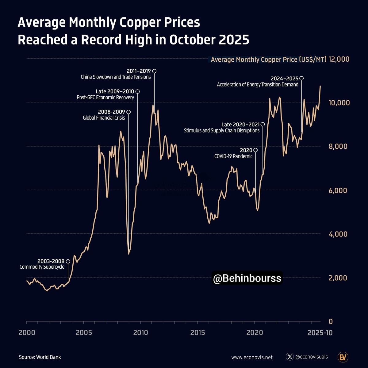 رکورد تاریخی قیمت مس در اکتبر ۲۰۲۵