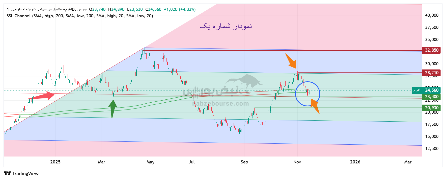 تحلیل تکنیکال صندوق اهرم امروز 21 آبان در ساعت میانه معاملات روزانه | بررسی وضعیت حمایتی و اهداف قیمتی میان‌مدت