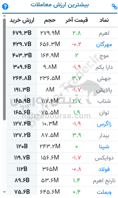 تحلیل تکنیکال صندوق اهرم امروز 21 آبان در ساعت میانه معاملات روزانه | بررسی وضعیت حمایتی و اهداف قیمتی میان‌مدت