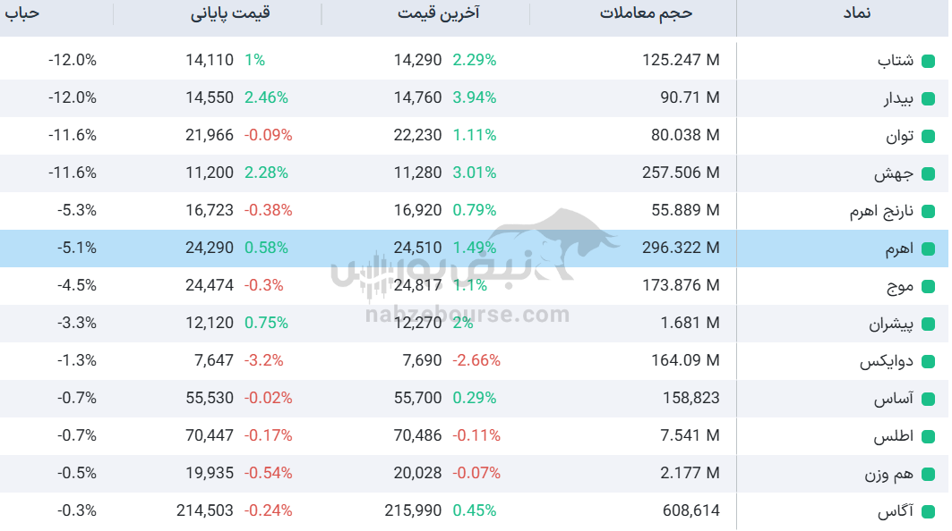 تحلیل تکنیکال صندوق اهرم امروز 21 آبان در ساعت میانه معاملات روزانه | بررسی وضعیت حمایتی و اهداف قیمتی میان‌مدت