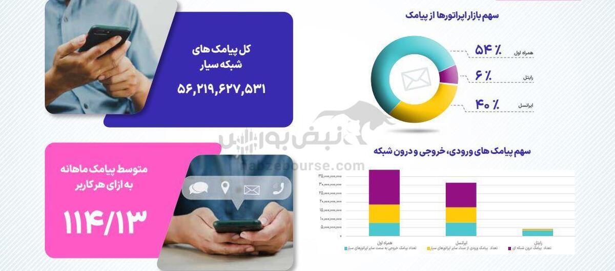 بازار ۱۶۴ میلیونی موبایل ایران زیر ذره‌بین؛ رکورد تاریخی ضریب نفوذ و رقابت سه‌گانه اپراتورها