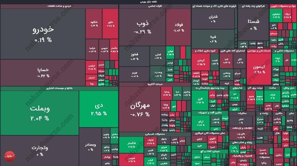 گزارش بورس امروز چهارشنبه ۲۱ آبان ماه ۱۴۰۴