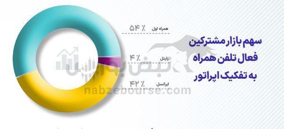 بازار ۱۶۴ میلیونی موبایل ایران زیر ذره‌بین؛ رکورد تاریخی ضریب نفوذ و رقابت سه‌گانه اپراتورها