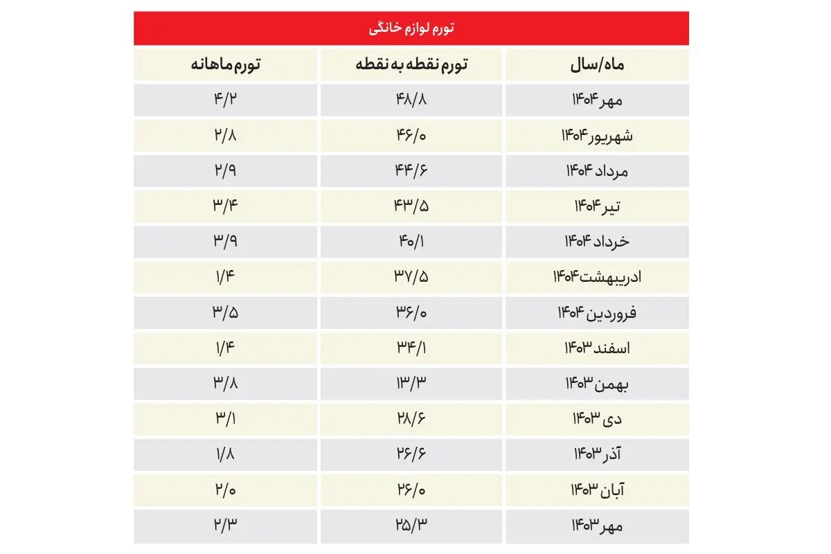 جدول بازار لوازم خانگی جدول بازار لوازم خانگی