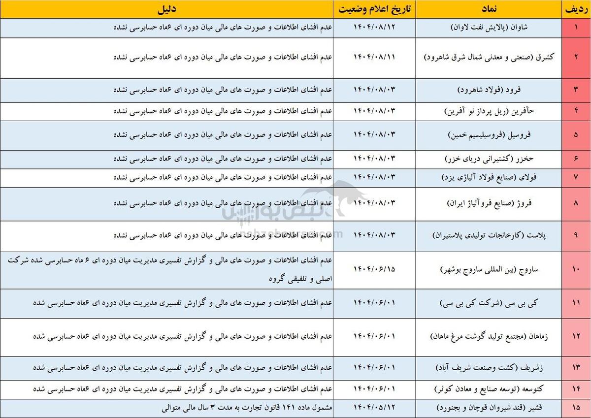 زنگ خطر در بورس! اسامی ۲۸ نماد مشمول فرآیند تعلیق اعلام شد