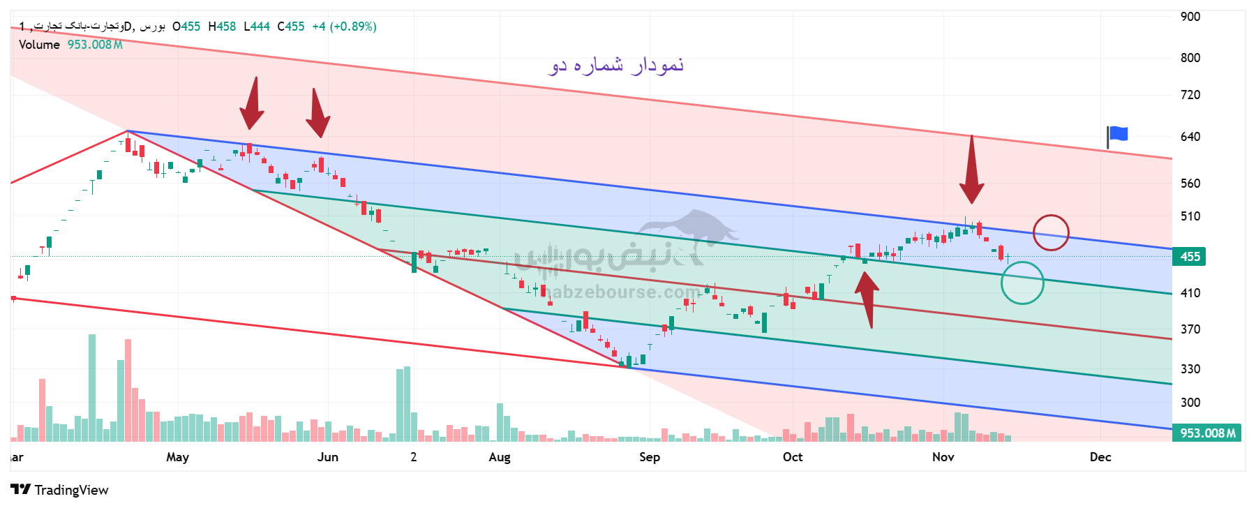 تحلیل تکنیکال قیمت سهام بانک تجارت با نماد وتجارت 23 آبان؛ بررسی موقعیت فعلی و چشمانداز کوتاهمدت تحلیل تکنیکال قیمت سهام بانک تجارت با نماد وتجارت 23 آبان؛ بررسی موقعیت فعلی و چشمانداز کوتاهمدت