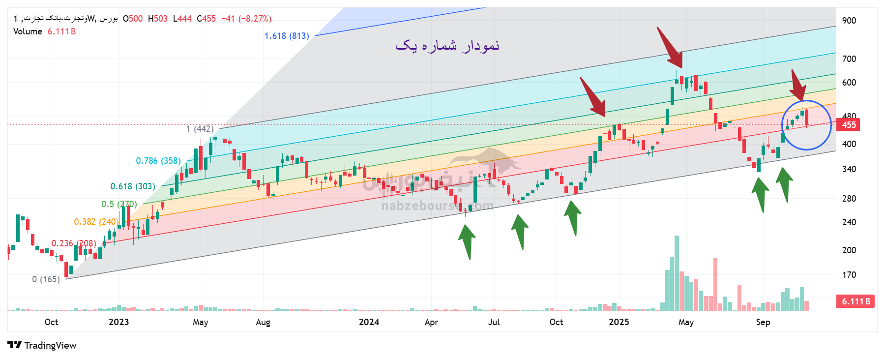 تحلیل تکنیکال قیمت سهام بانک تجارت با نماد وتجارت 23 آبان؛ بررسی موقعیت فعلی و چشمانداز کوتاهمدت تحلیل تکنیکال قیمت سهام بانک تجارت با نماد وتجارت 23 آبان؛ بررسی موقعیت فعلی و چشمانداز کوتاهمدت
