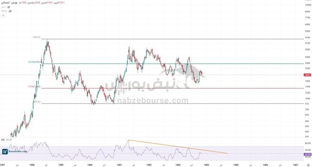 تحلیل تکنیکال ثمسکن ۲۴ آبان | سیگنالهای صعودی در ثمسکن تقویت شد؟ تحلیل تکنیکال ثمسکن ۲۴ آبان | سیگنالهای صعودی در ثمسکن تقویت شد؟