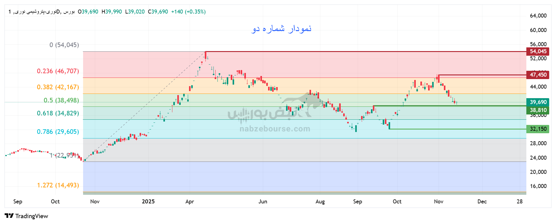 تحلیل تکنیکال و چشمانداز معاملاتی پتروشیمی نوری امروز 24 آبان | بررسی سطوح کلیدی، روندها و اهداف قیمتی تحلیل تکنیکال و چشمانداز معاملاتی پتروشیمی نوری امروز 24 آبان | بررسی سطوح کلیدی، روندها و اهداف قیمتی